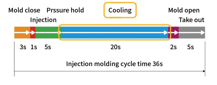 Components of the injection moulding cycle
