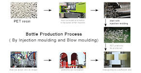 Get to Know PET Bottle Production Process