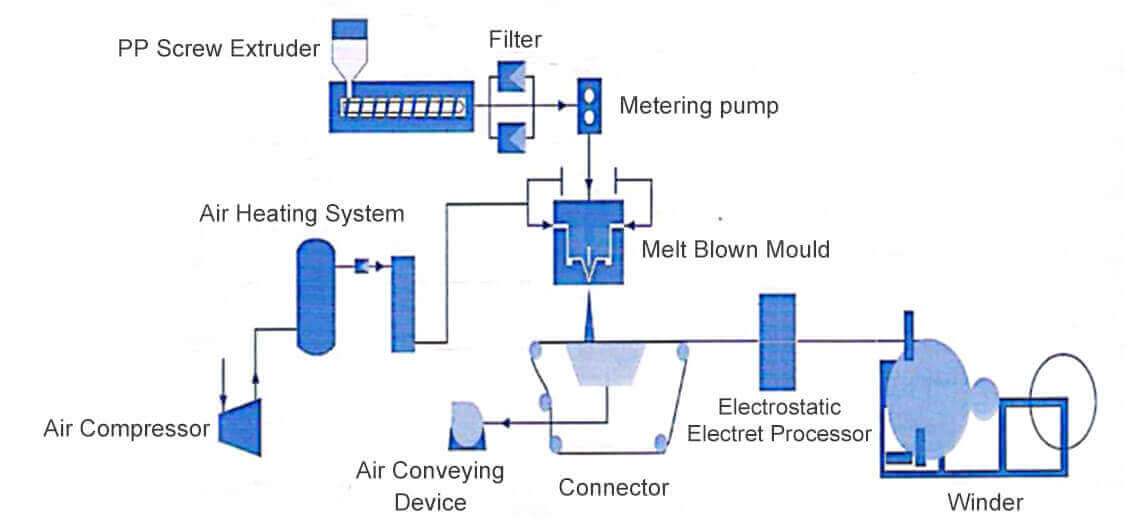  PP Meltblown Process
