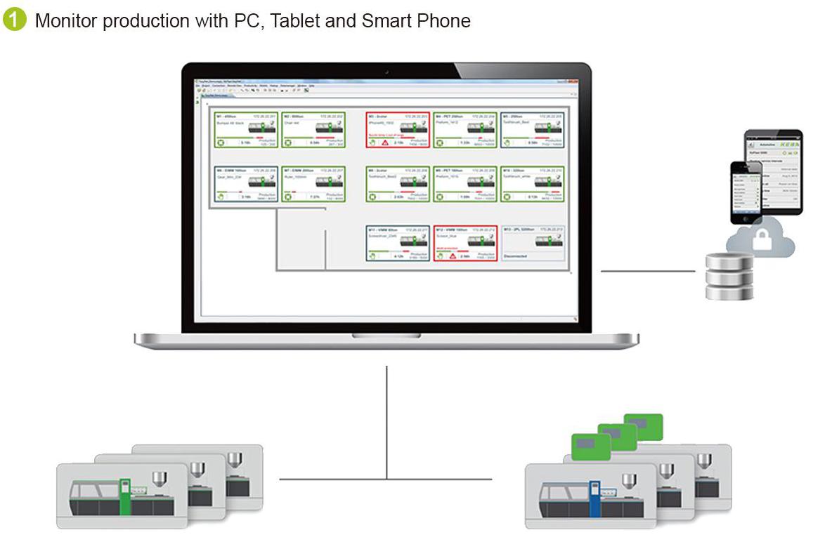 Real-time Monitor Production