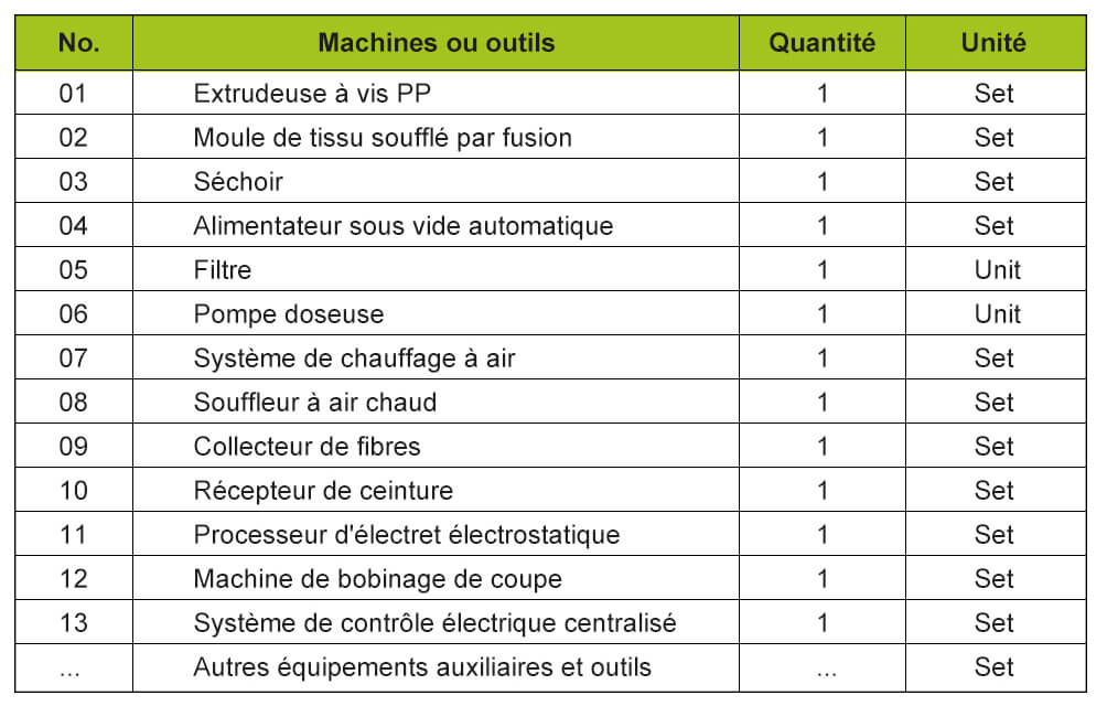 Équipement de ligne Meltblown