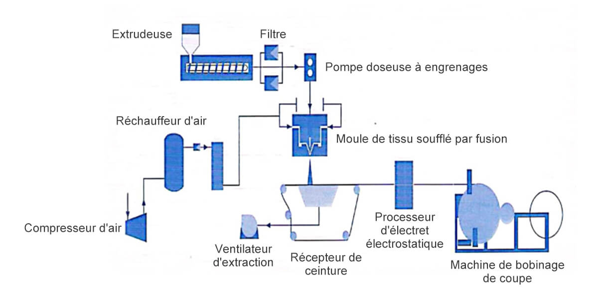  Processus PP Meltblown