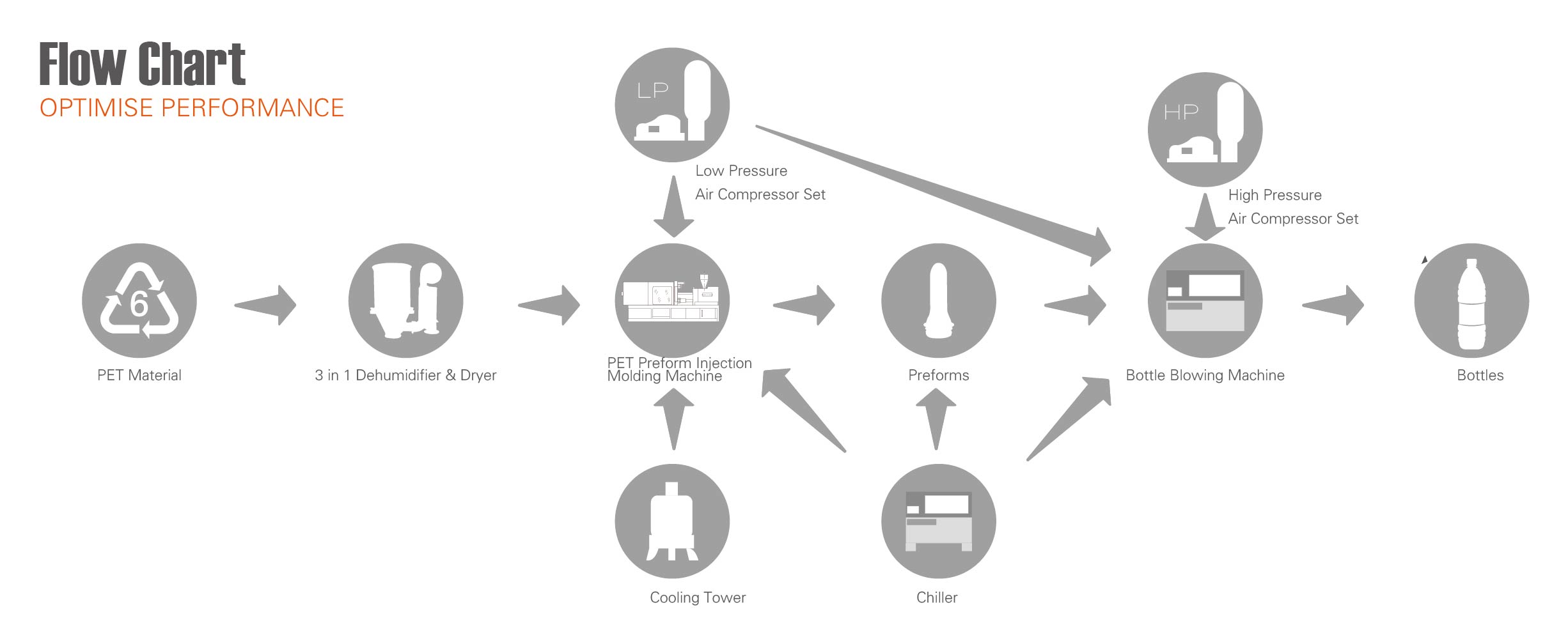 Production Flow Chart